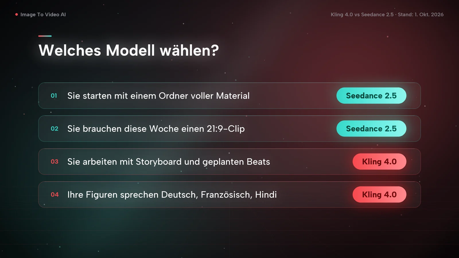 Entscheidungshilfe: Vorhandenes Material oder ein 21:9-Clip noch diese Woche sprechen für Seedance 2.5, ein Storyboard oder Dialog auf Deutsch, Französisch oder Hindi für Kling 4.0