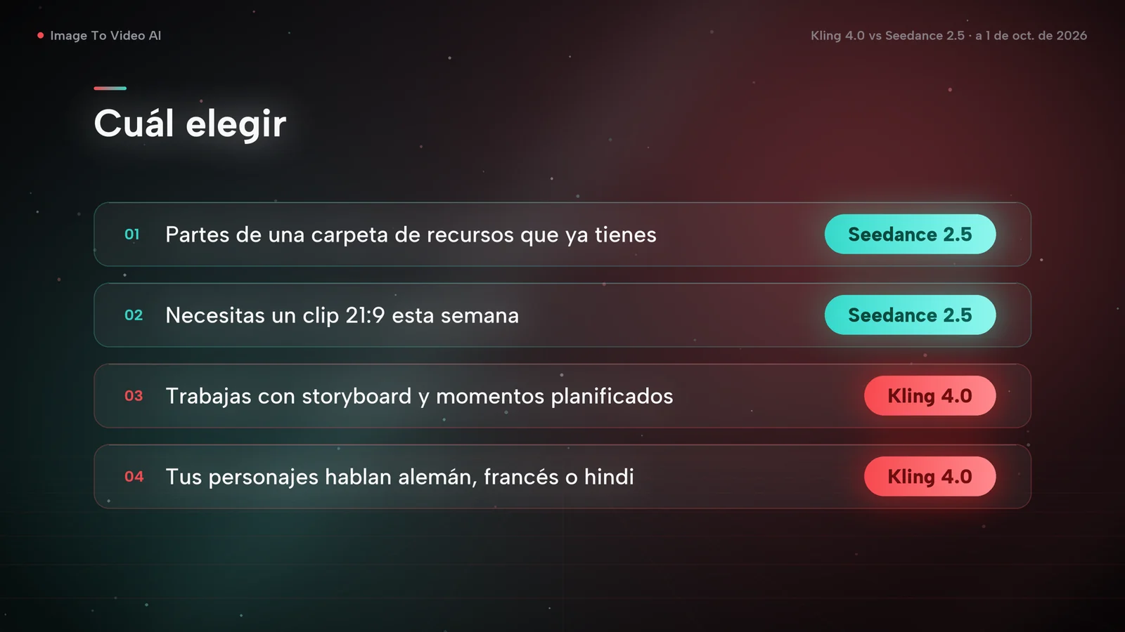 Esquema de decisión: recursos que ya tienes o un clip 21:9 para esta semana llevan a Seedance 2.5; un storyboard o diálogos en alemán, francés o hindi llevan a Kling 4.0