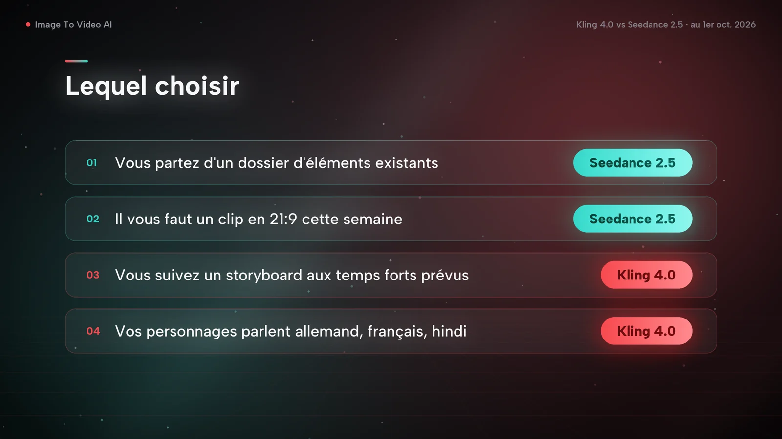Schéma de décision : des éléments existants ou un clip 21:9 à livrer cette semaine mènent à Seedance 2.5 ; un storyboard ou des dialogues en allemand, en français ou en hindi mènent à Kling 4.0