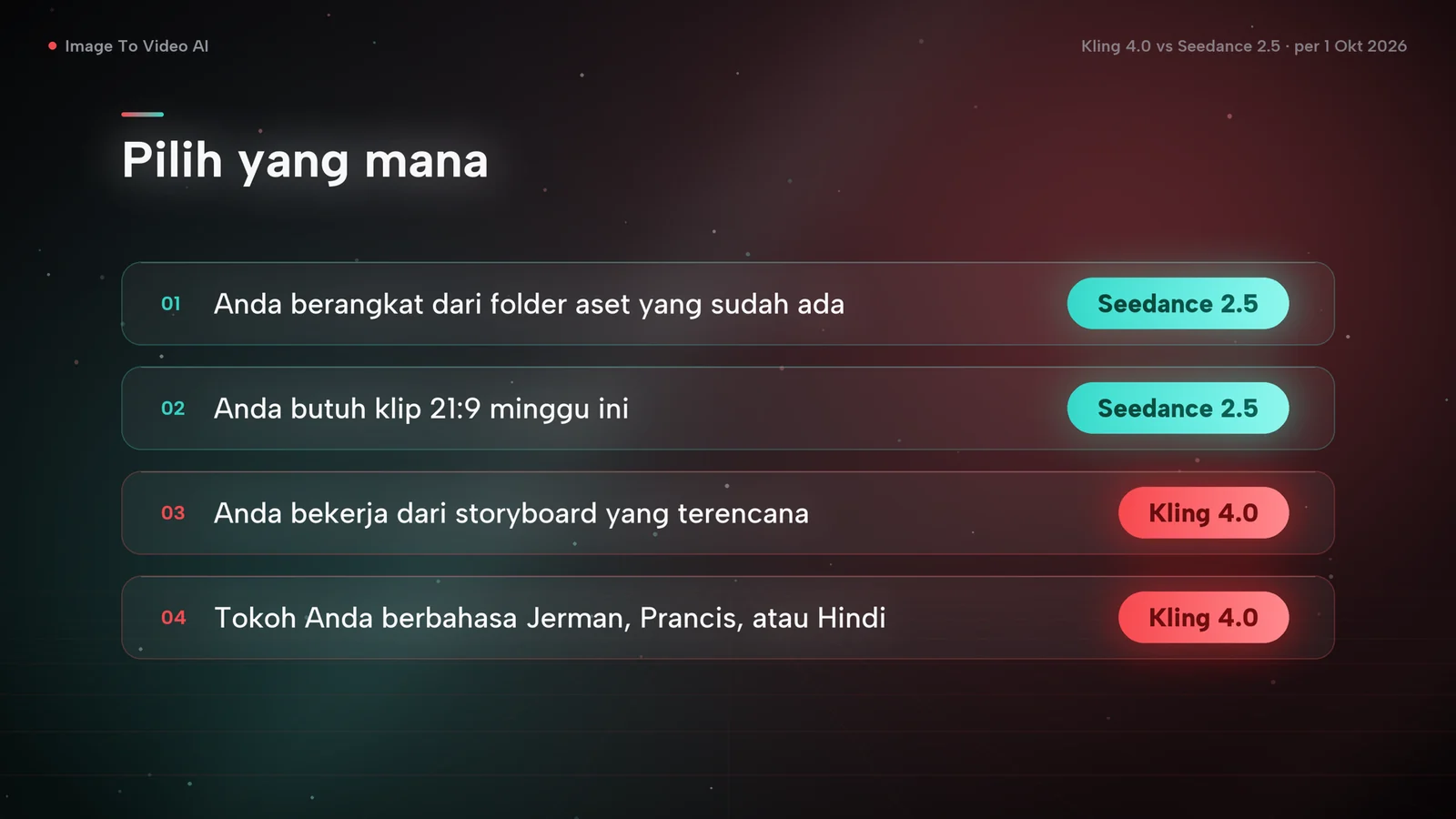Bagan keputusan: aset yang sudah ada atau klip 21:9 untuk minggu ini mengarah ke Seedance 2.5; storyboard atau dialog berbahasa Jerman, Prancis, atau Hindi mengarah ke Kling 4.0