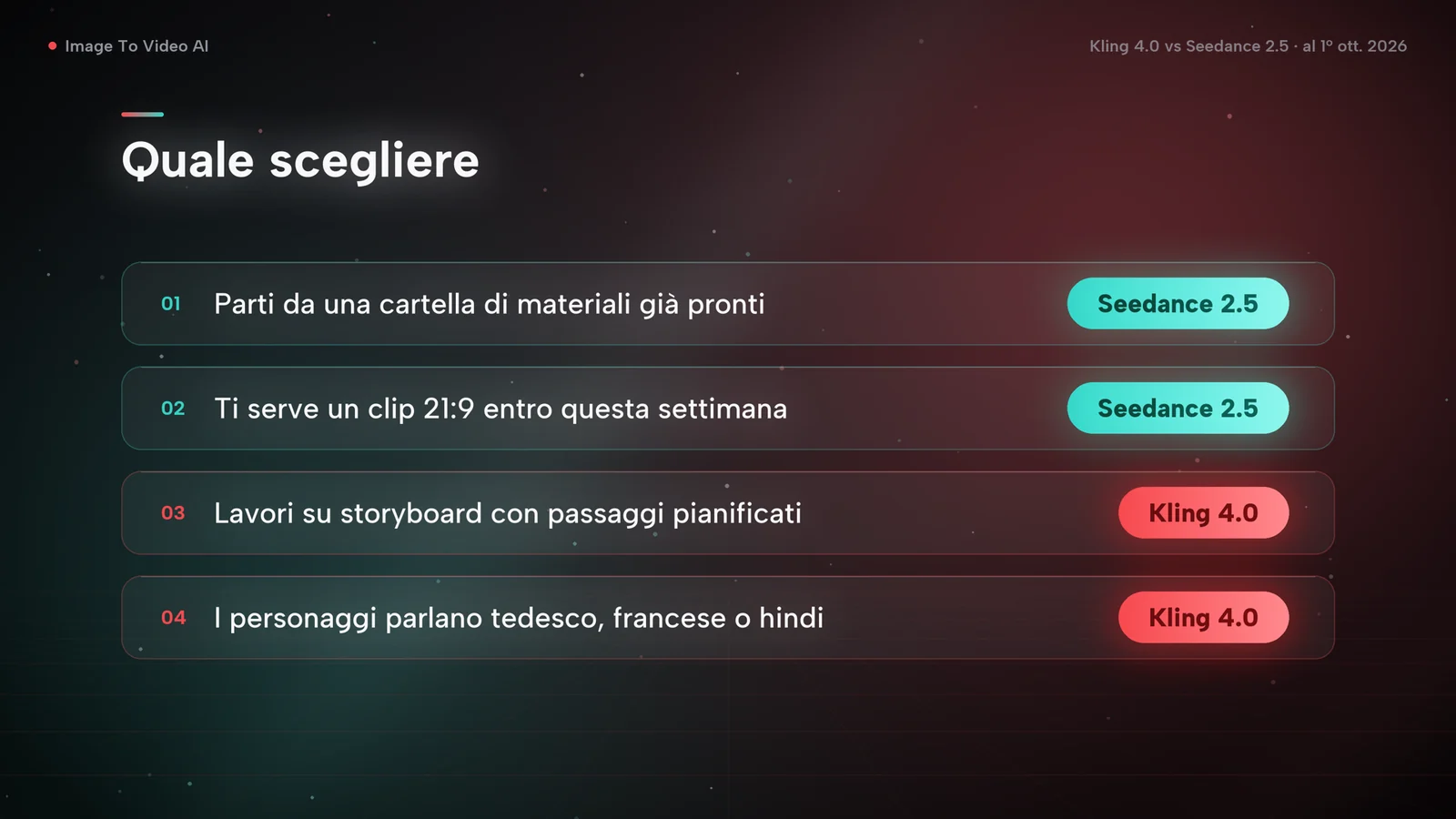 Schema di scelta: materiali già pronti o un clip 21:9 entro la settimana portano a Seedance 2.5; uno storyboard o dialoghi in tedesco, francese o hindi portano a Kling 4.0