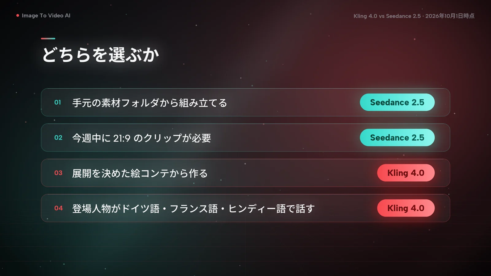 選び方のチャート：手元の素材を使うときや今週中に21:9のクリップが必要なときは Seedance 2.5、絵コンテから作るときやドイツ語・フランス語・ヒンディー語のセリフが必要なときは Kling 4.0