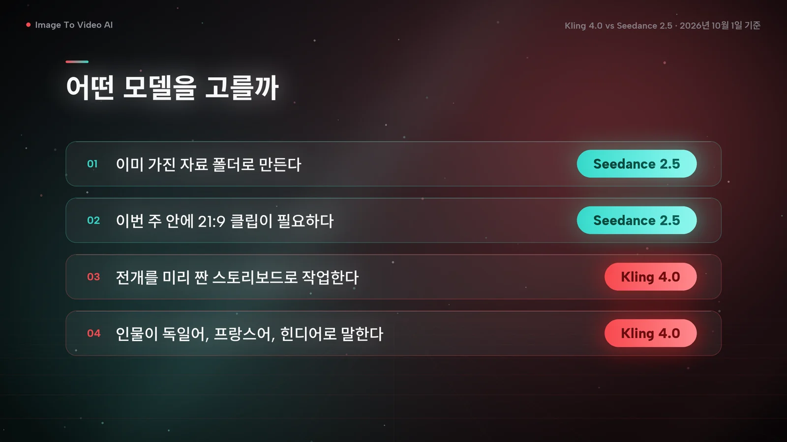선택 가이드 차트: 이미 가진 자료로 만들거나 이번 주에 21:9 클립이 필요하면 Seedance 2.5, 스토리보드로 작업하거나 독일어·프랑스어·힌디어 대사가 필요하면 Kling 4.0