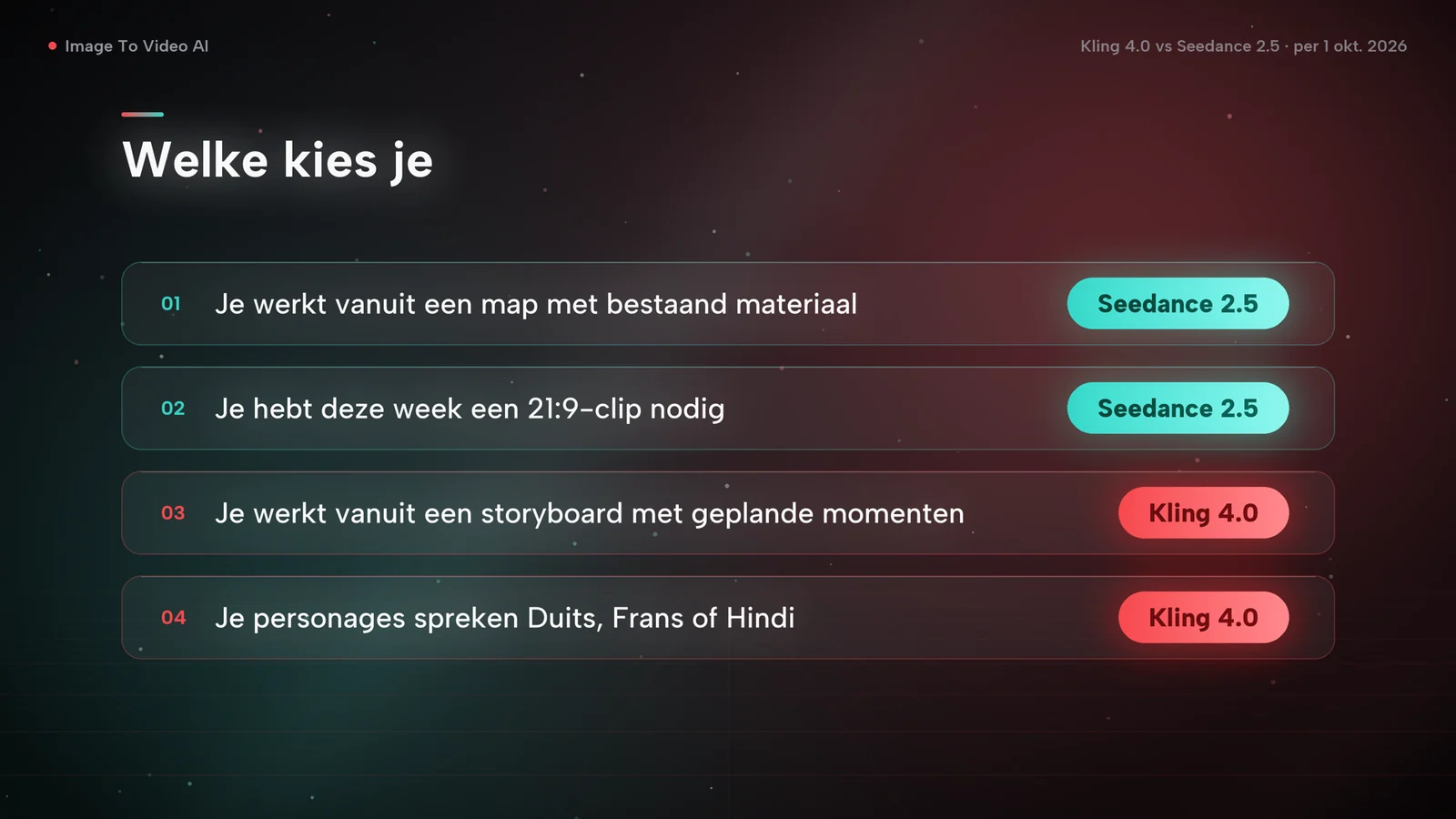 Keuzeschema: bestaand materiaal of deze week een 21:9-clip wijzen naar Seedance 2.5; een storyboard of dialoog in het Duits, Frans of Hindi wijzen naar Kling 4.0