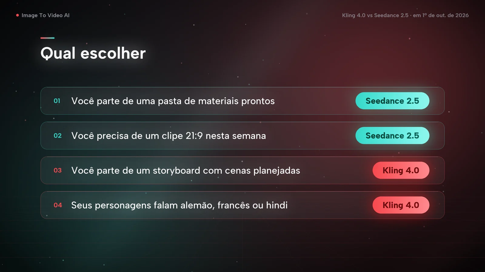 Quadro de decisão: materiais prontos ou um clipe 21:9 para esta semana apontam para o Seedance 2.5; storyboard ou diálogos em alemão, francês ou hindi apontam para o Kling 4.0