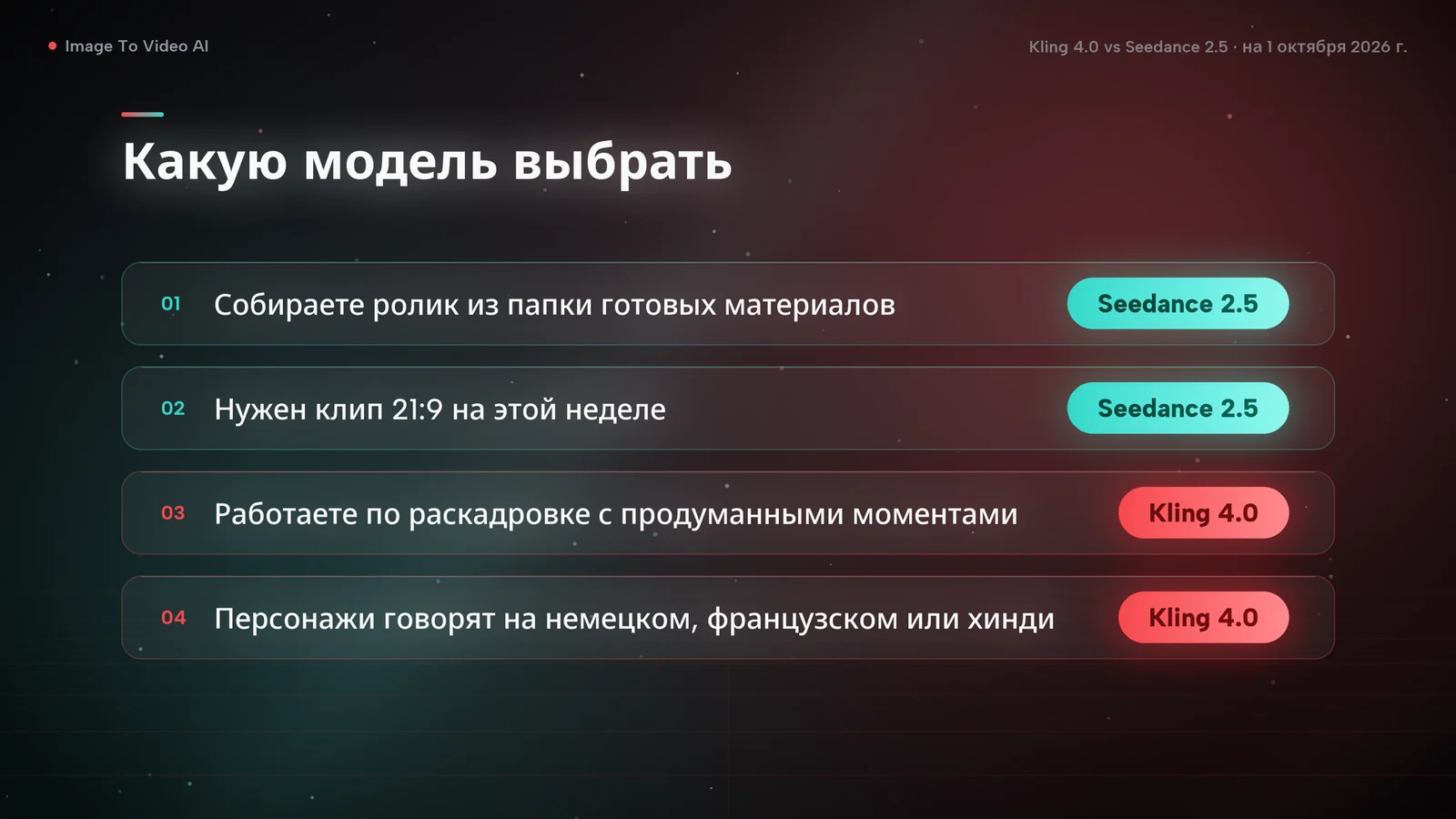 Схема выбора: готовые материалы или клип 21:9 на этой неделе — Seedance 2.5; раскадровка или диалоги на немецком, французском или хинди — Kling 4.0