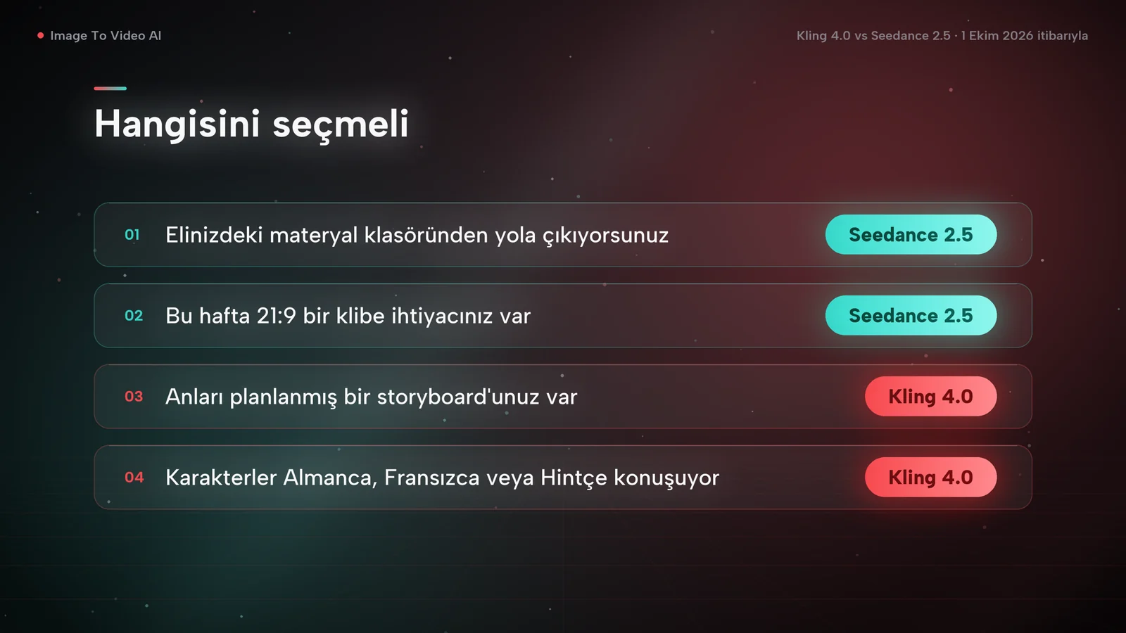 Karar şeması: elinizdeki materyaller ya da bu hafta lazım olan 21:9 bir klip Seedance 2.5'i, storyboard ya da Almanca, Fransızca veya Hintçe diyalog Kling 4.0'ı işaret ediyor