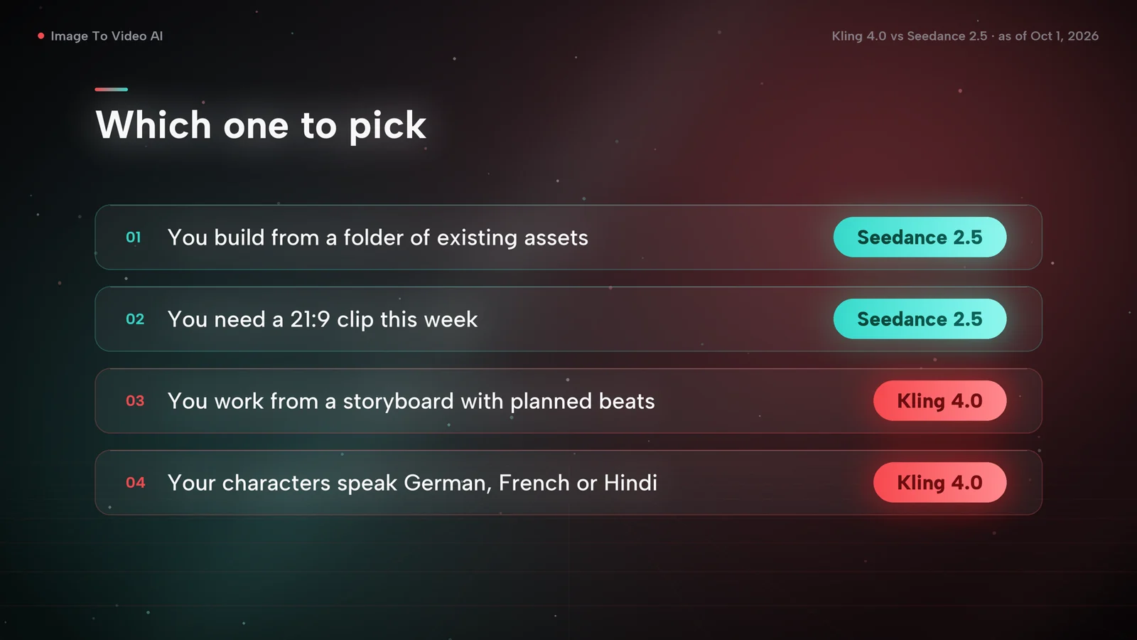 Decision chart: existing assets or a 21:9 clip this week point to Seedance 2.5; a storyboard or German, French or Hindi dialogue point to Kling 4.0
