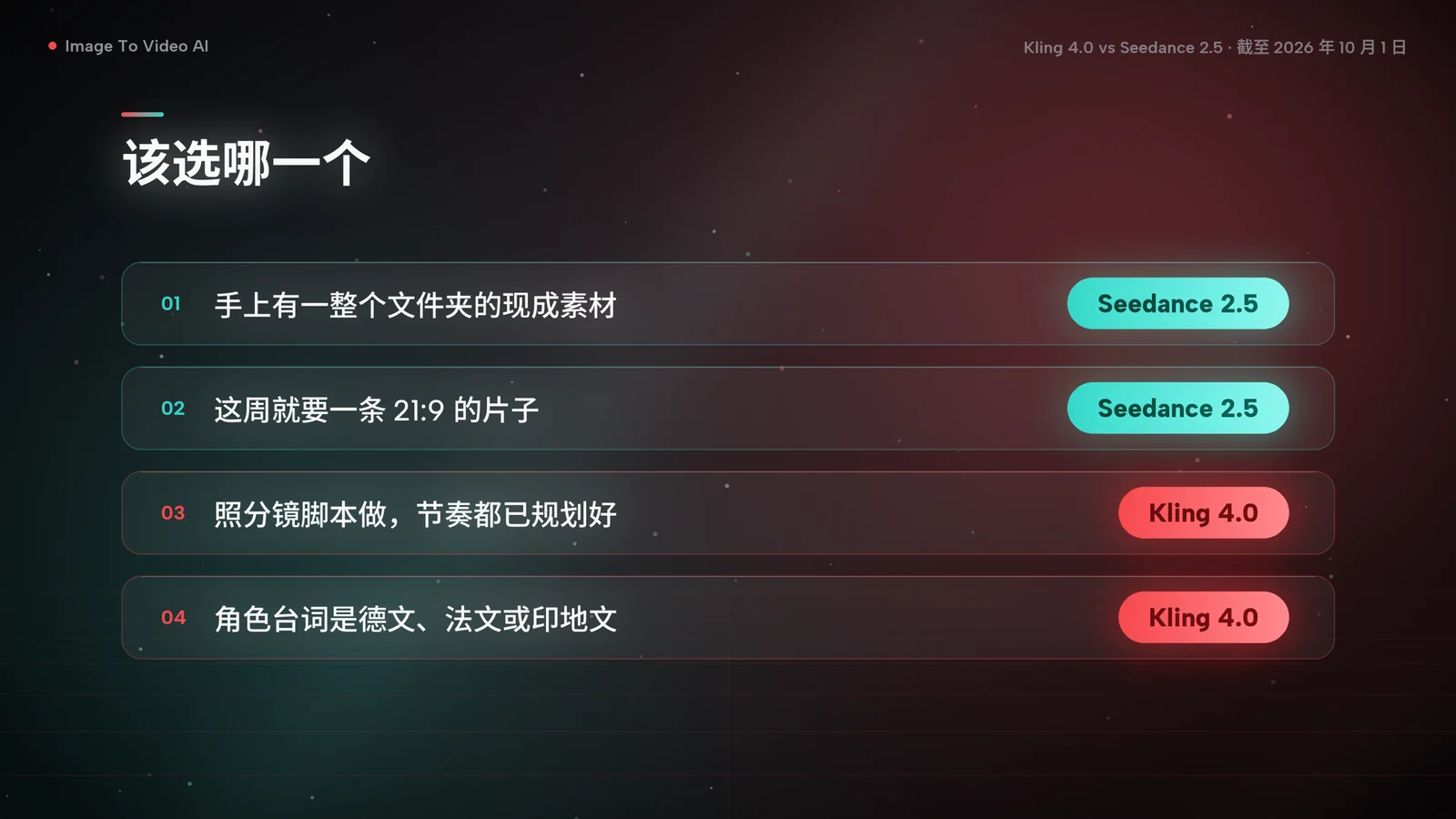 选择图：手上有现成素材、或这周就要 21:9 的片子，选 Seedance 2.5；照分镜脚本做、或台词要用德文、法文、印地文，选 Kling 4.0