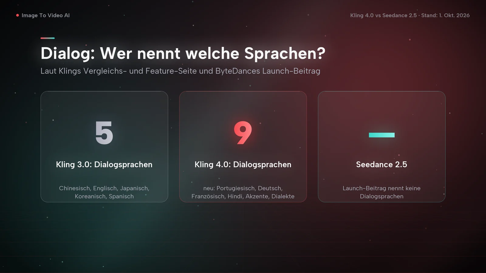 Karten zu den Dialogsprachen: Kling 3.0 nennt 5, Kling 4.0 nennt 9, der Launch-Beitrag zu Seedance 2.5 nennt keine