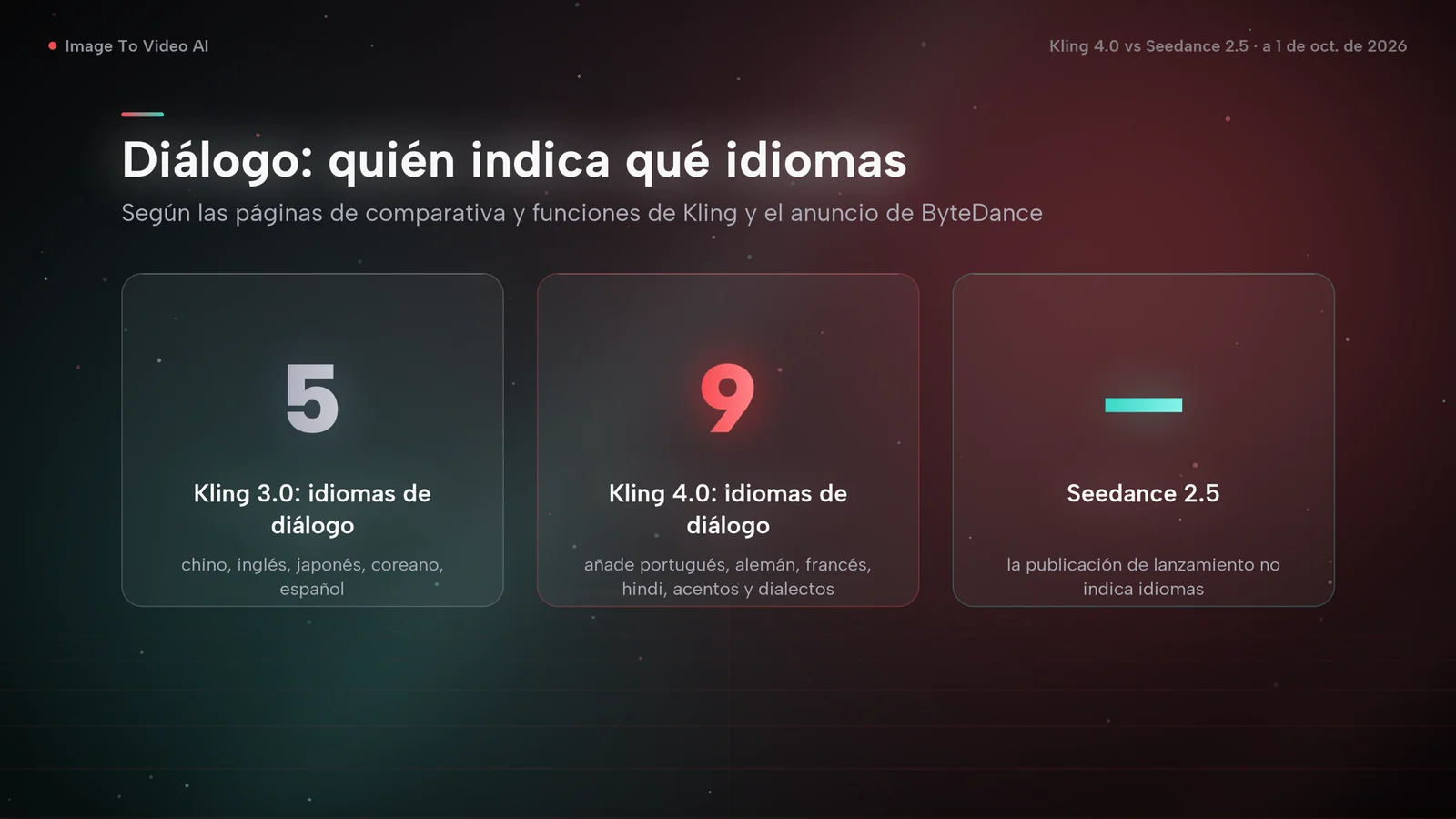 Tarjetas con los idiomas de diálogo: Kling 3.0 indica 5, Kling 4.0 indica 9 y la publicación de lanzamiento de Seedance 2.5 no indica ninguno