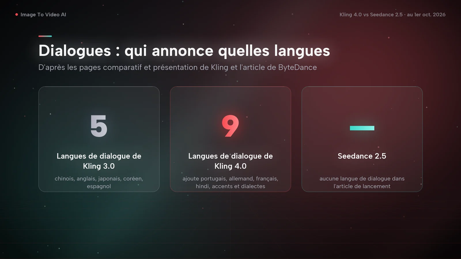 Cartes comparant les langues de dialogue : 5 pour Kling 3.0, 9 pour Kling 4.0, aucune dans l'article de lancement de Seedance 2.5
