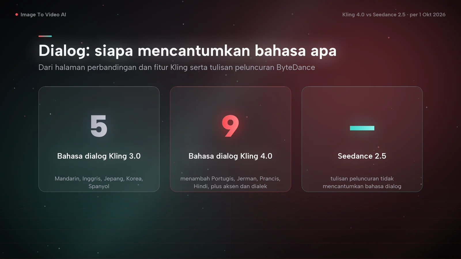Kartu perbandingan bahasa dialog: Kling 3.0 mencantumkan 5, Kling 4.0 mencantumkan 9, dan tulisan peluncuran Seedance 2.5 tidak mencantumkan satu pun