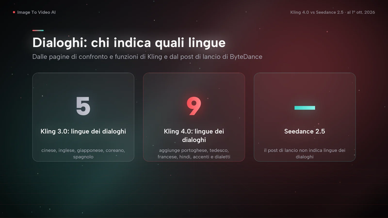 Schede sulle lingue dei dialoghi: Kling 3.0 ne indica 5, Kling 4.0 ne indica 9, il post di lancio di Seedance 2.5 nessuna
