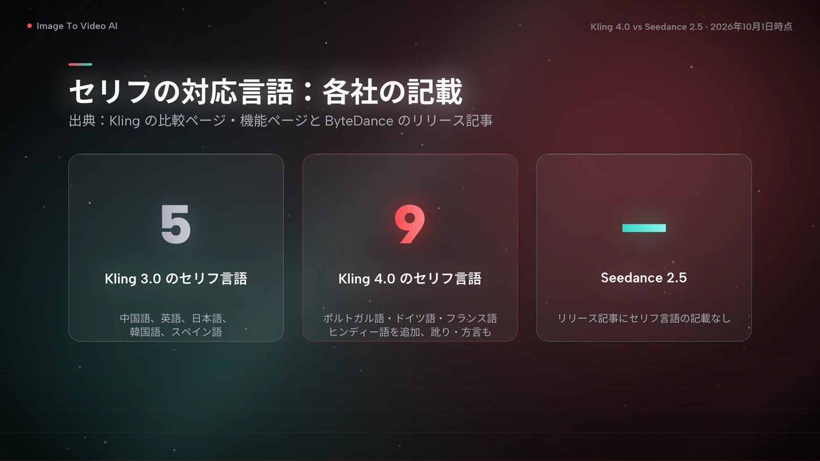 セリフの対応言語を比べたカード：Kling 3.0 は5言語、Kling 4.0 は9言語、Seedance 2.5 のリリース記事には記載なし