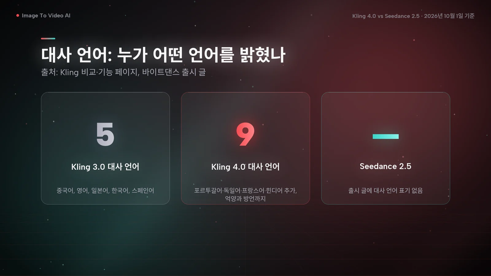 대사 언어를 비교한 카드: Kling 3.0은 5개, Kling 4.0은 9개 언어를 밝혔고, Seedance 2.5 출시 글에는 언급이 없다