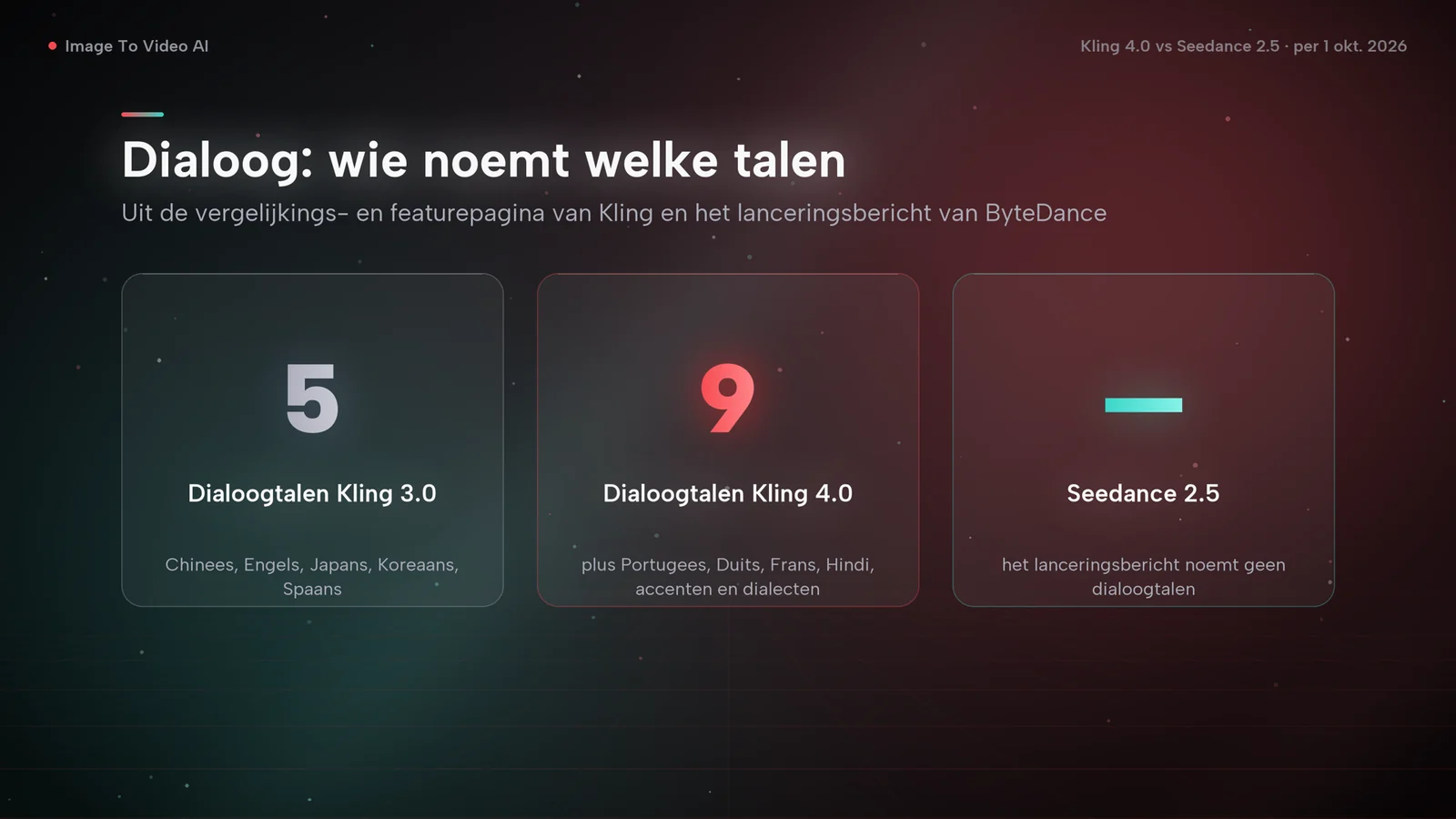 Kaarten die de dialoogtalen vergelijken: Kling 3.0 noemt er 5, Kling 4.0 noemt er 9 en het lanceringsbericht van Seedance 2.5 noemt er geen