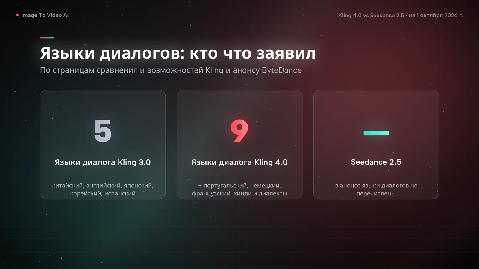 Карточки с языками диалогов: Kling 3.0 называет 5 языков, Kling 4.0 — 9, в анонсе Seedance 2.5 языки не перечислены