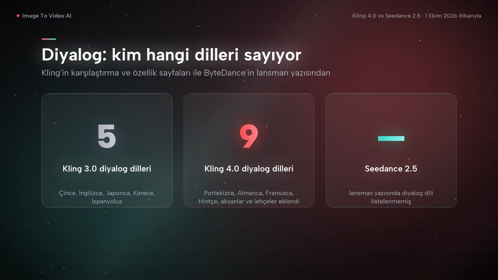 Diyalog dillerini karşılaştıran kartlar: Kling 3.0 5 dil, Kling 4.0 9 dil sayıyor; Seedance 2.5 lansman yazısı hiç dil saymıyor