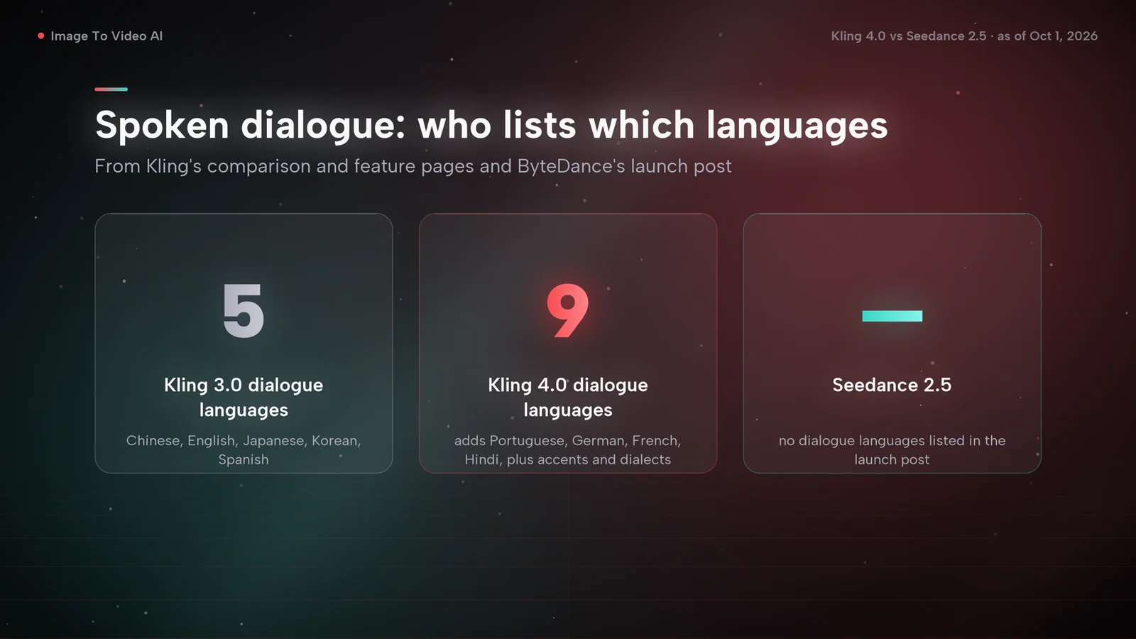 Cards comparing dialogue languages: Kling 3.0 lists 5, Kling 4.0 lists 9, and the Seedance 2.5 launch post lists none