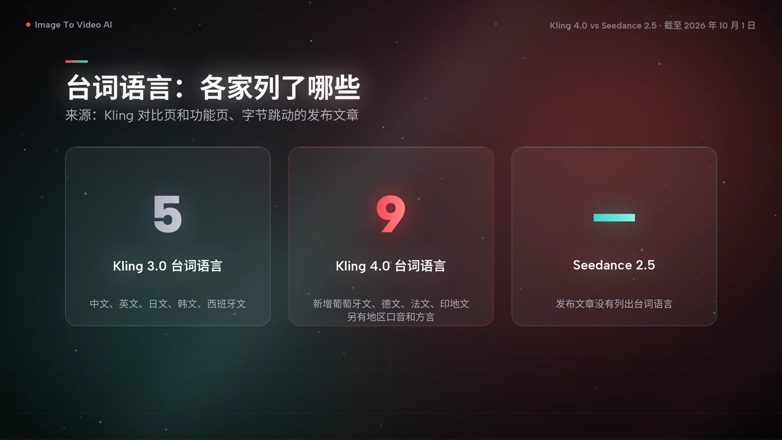 对比卡片：Kling 3.0 列出 5 种台词语言，Kling 4.0 列出 9 种，Seedance 2.5 的发布文章一种也没列
