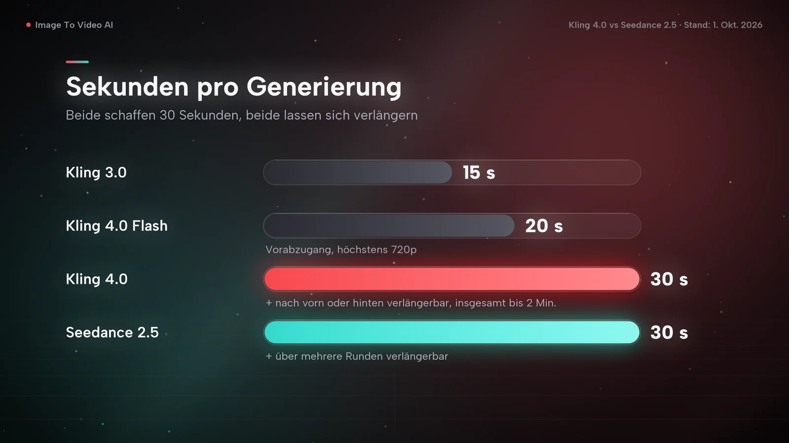 Balkendiagramm mit den maximalen Sekunden pro Generierung: Kling 3.0 15, Kling 4.0 Flash 20, Kling 4.0 30, Seedance 2.5 30