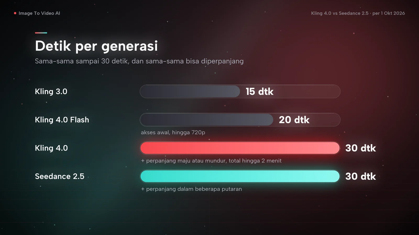 Grafik batang durasi maksimal per generasi: Kling 3.0 15 detik, Kling 4.0 Flash 20 detik, Kling 4.0 30 detik, Seedance 2.5 30 detik