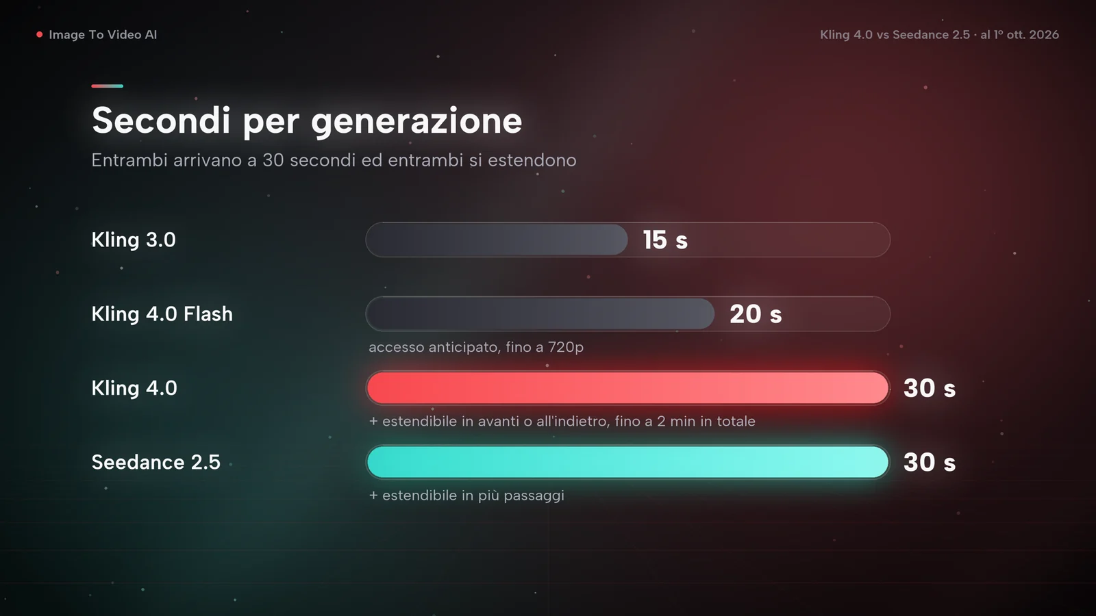 Grafico a barre della durata massima per generazione: Kling 3.0 15 s, Kling 4.0 Flash 20 s, Kling 4.0 30 s, Seedance 2.5 30 s