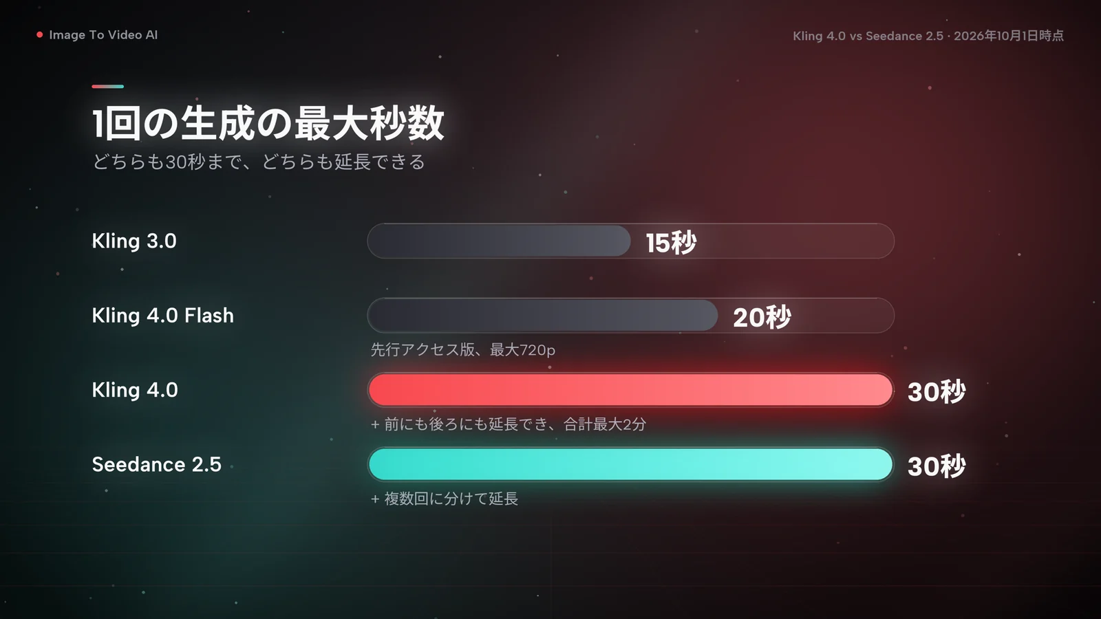 1回の生成の最大秒数を比べた棒グラフ：Kling 3.0 は15秒、Kling 4.0 Flash は20秒、Kling 4.0 は30秒、Seedance 2.5 は30秒