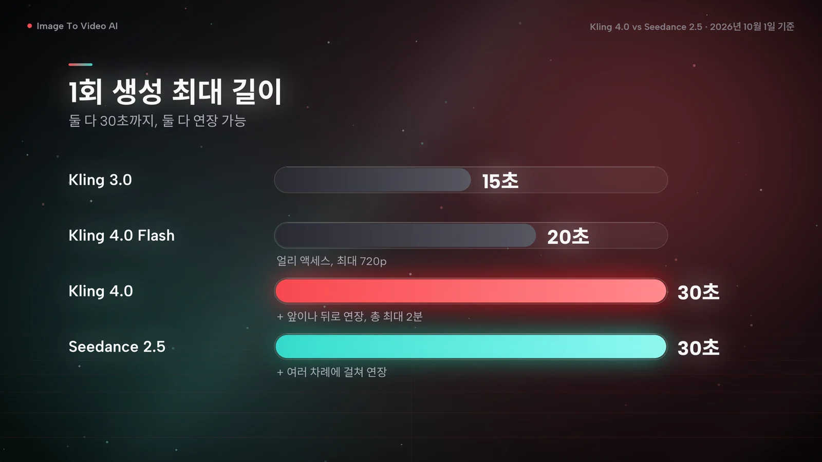 1회 생성 최대 길이를 비교한 막대그래프: Kling 3.0 15초, Kling 4.0 Flash 20초, Kling 4.0 30초, Seedance 2.5 30초