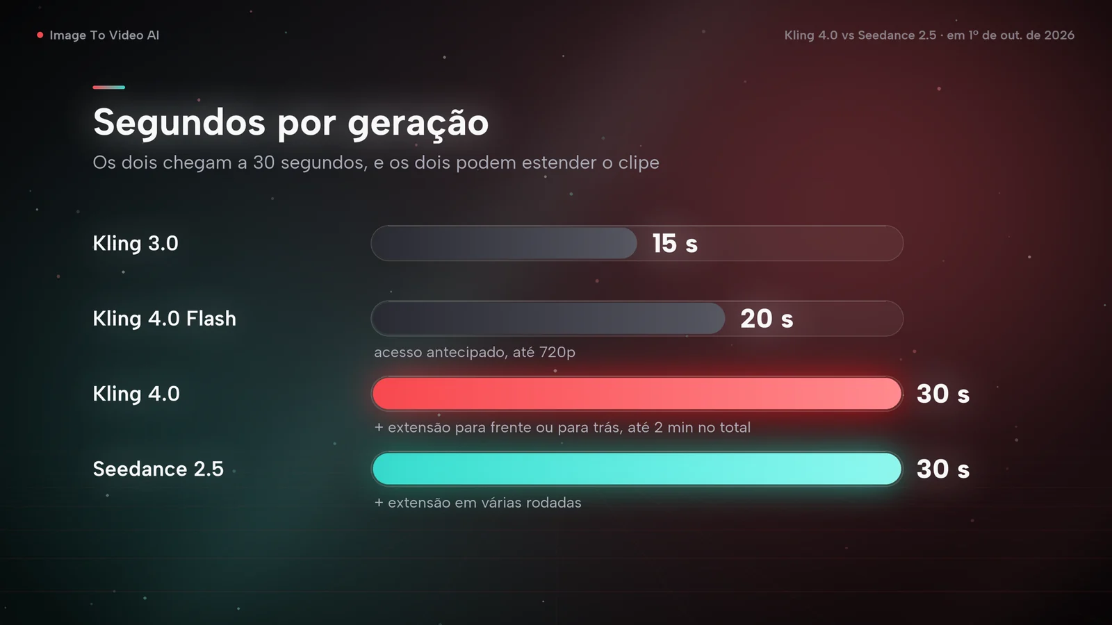 Gráfico de barras com a duração máxima por geração: Kling 3.0, 15 s; Kling 4.0 Flash, 20 s; Kling 4.0, 30 s; Seedance 2.5, 30 s