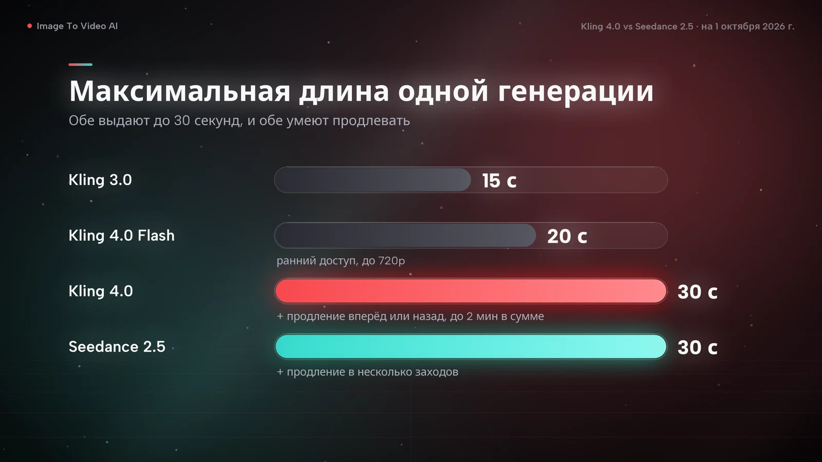 Столбчатая диаграмма максимальной длины одной генерации: Kling 3.0 — 15 секунд, Kling 4.0 Flash — 20, Kling 4.0 — 30, Seedance 2.5 — 30