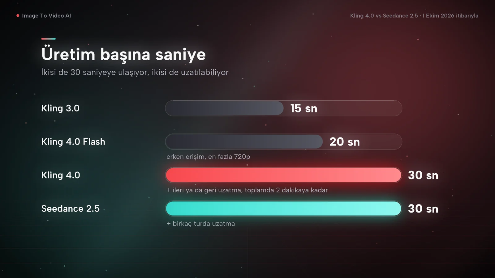 Üretim başına azami süreyi gösteren çubuk grafik: Kling 3.0 15 sn, Kling 4.0 Flash 20 sn, Kling 4.0 30 sn, Seedance 2.5 30 sn