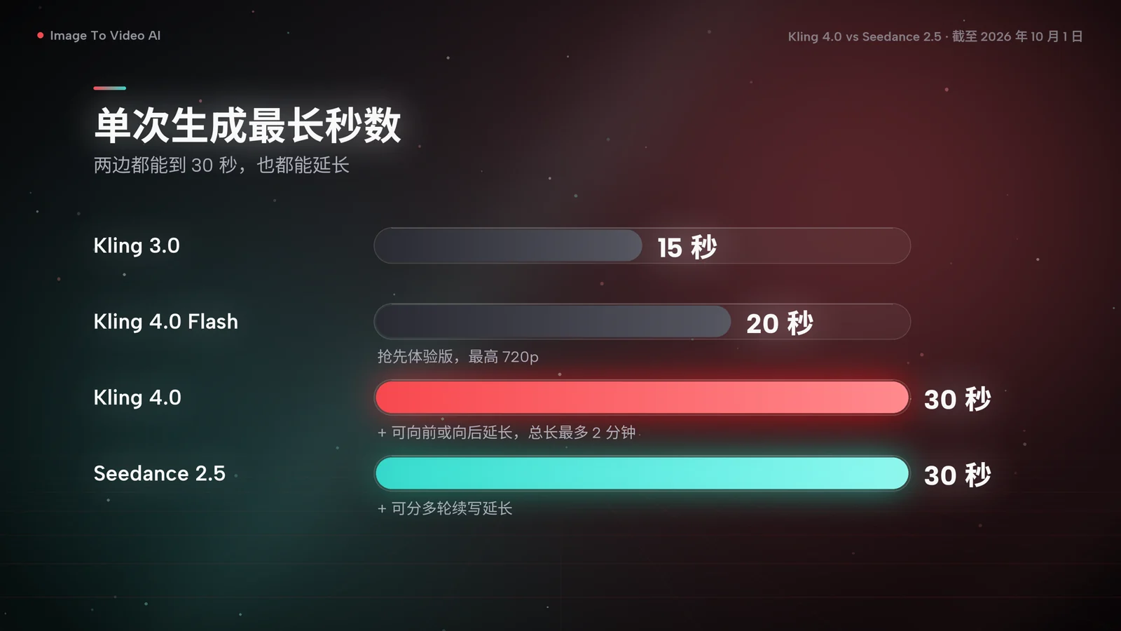 条形图：单次生成最长秒数，Kling 3.0 为 15 秒，Kling 4.0 Flash 为 20 秒，Kling 4.0 为 30 秒，Seedance 2.5 为 30 秒