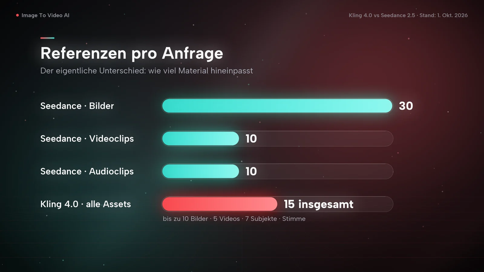 Balkendiagramm der Referenzen pro Anfrage: Seedance 2.5 nimmt 30 Bilder, 10 Videoclips und 10 Audioclips an, Kling 4.0 insgesamt 15 Assets