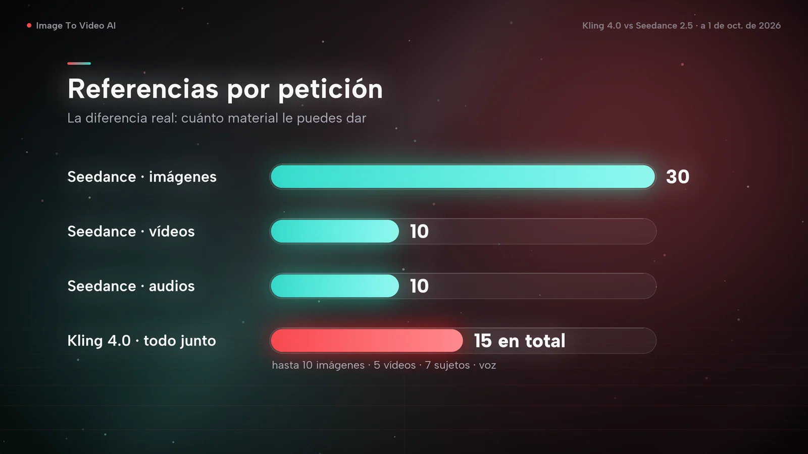 Gráfico de barras de referencias por petición: Seedance 2.5 admite 30 imágenes, 10 clips de vídeo y 10 clips de audio; Kling 4.0, 15 recursos en total