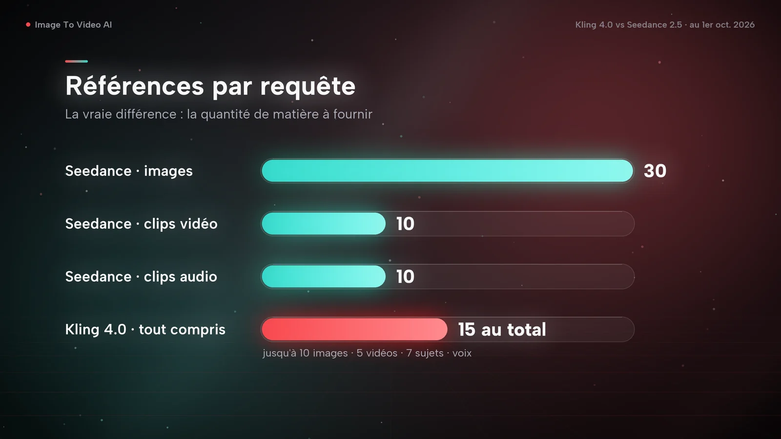 Graphique en barres des références par requête : Seedance 2.5 accepte 30 images, 10 clips vidéo et 10 clips audio, Kling 4.0 15 éléments au total