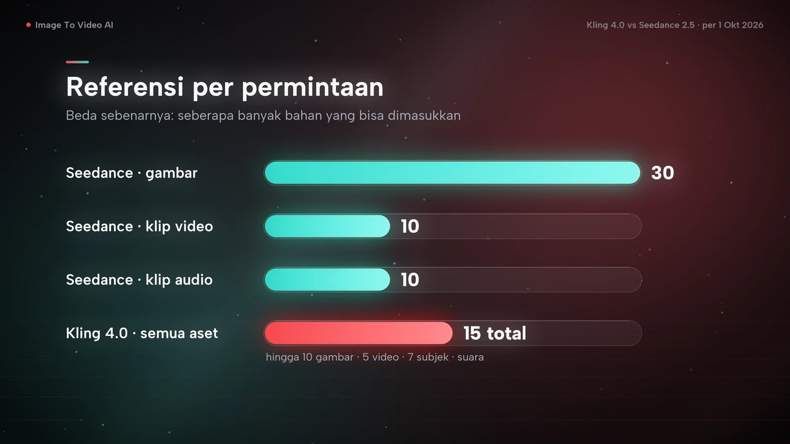 Grafik batang jumlah referensi per permintaan: Seedance 2.5 menerima 30 gambar, 10 klip video, dan 10 klip audio; Kling 4.0 total 15 aset