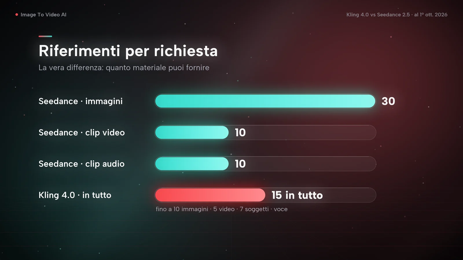 Grafico a barre dei riferimenti per richiesta: Seedance 2.5 accetta 30 immagini, 10 clip video e 10 clip audio, Kling 4.0 15 elementi in tutto