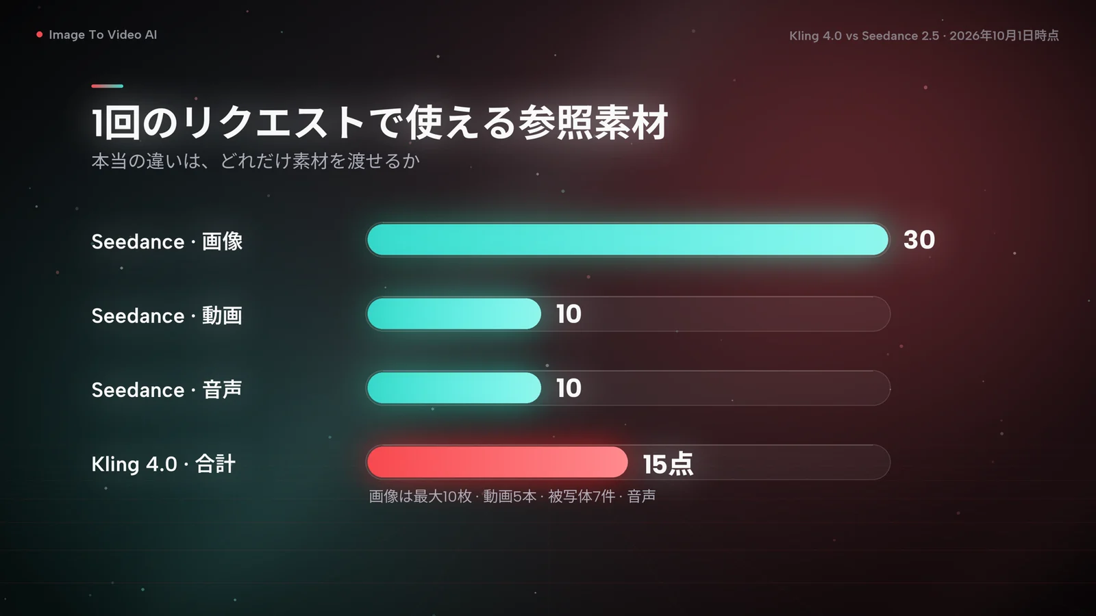 1回のリクエストで使える参照素材の棒グラフ：Seedance 2.5 は画像30枚、動画10本、音声10本、Kling 4.0 は合計15点