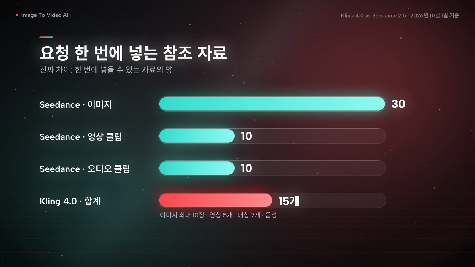 요청 한 번에 넣을 수 있는 참조 자료 막대그래프: Seedance 2.5는 이미지 30장, 영상 클립 10개, 오디오 클립 10개, Kling 4.0은 합계 15개