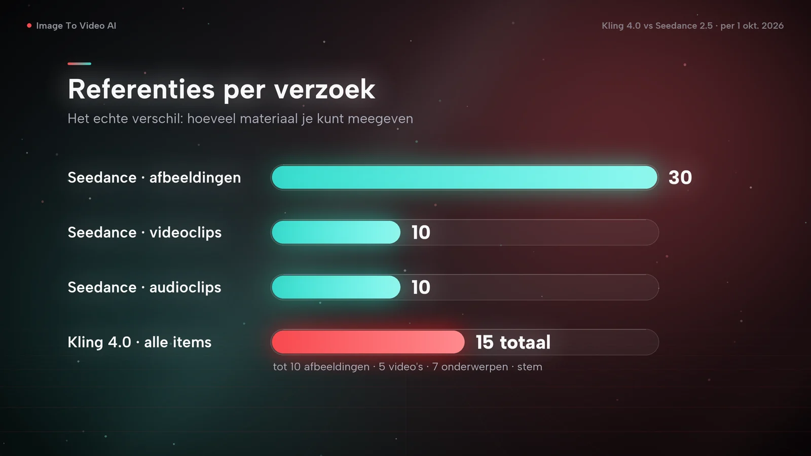 Staafdiagram van referenties per verzoek: Seedance 2.5 neemt 30 afbeeldingen, 10 videoclips en 10 audioclips aan; Kling 4.0 in totaal 15 items
