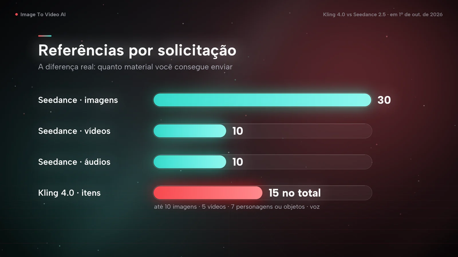 Gráfico de barras com as referências aceitas por solicitação: o Seedance 2.5 aceita 30 imagens, 10 clipes de vídeo e 10 clipes de áudio; o Kling 4.0, 15 itens no total