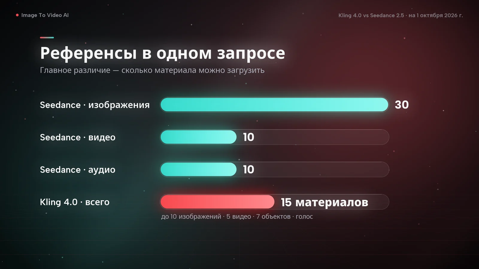 Столбчатая диаграмма референсов в одном запросе: Seedance 2.5 принимает 30 изображений, 10 видеоклипов и 10 аудиоклипов, Kling 4.0 — 15 материалов в сумме