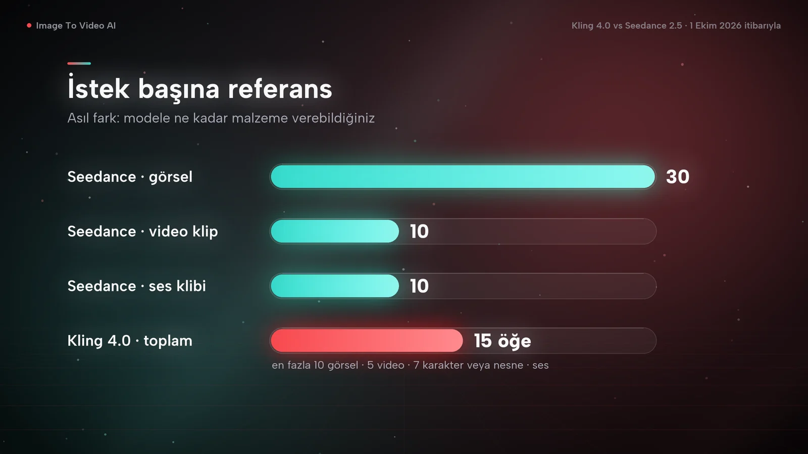 İstek başına referans sayısını gösteren çubuk grafik: Seedance 2.5 30 görsel, 10 video klip ve 10 ses klibi alıyor; Kling 4.0 toplam 15 öğe