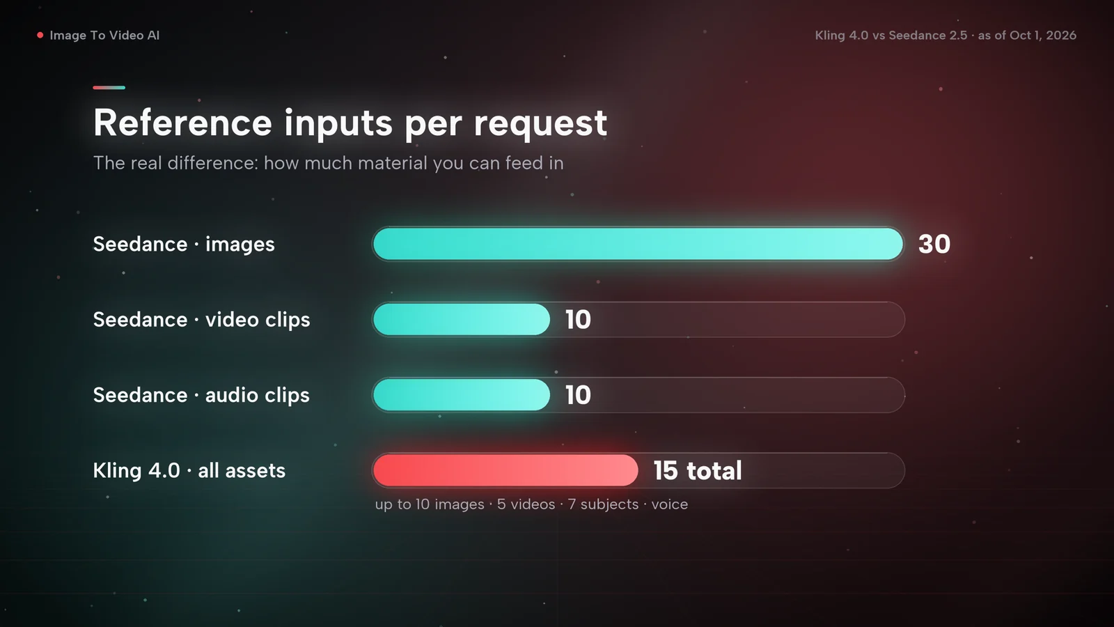 Bar chart of reference inputs per request: Seedance 2.5 takes 30 images, 10 video clips and 10 audio clips; Kling 4.0 takes 15 assets in total