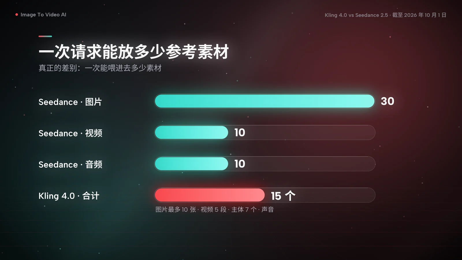条形图：一次请求能放的参考素材，Seedance 2.5 为 30 张图片、10 段视频和 10 段音频，Kling 4.0 合计 15 个